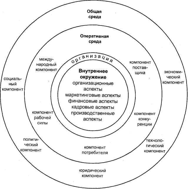 Уровни среды организации внешняя и внутренняя. Уровни внешней среды организации. Внешняя среда организации ее уровни. Схема трех уровней окружения организации.. Состоит из трех уровней в