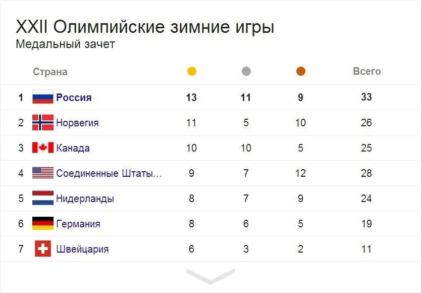 Медалей зимних олимпийских игр 2014. Медальный зачёт Сочи 2014. Медальный зачет 2004 Афины. Медальный зачет России на Олимпийских играх.