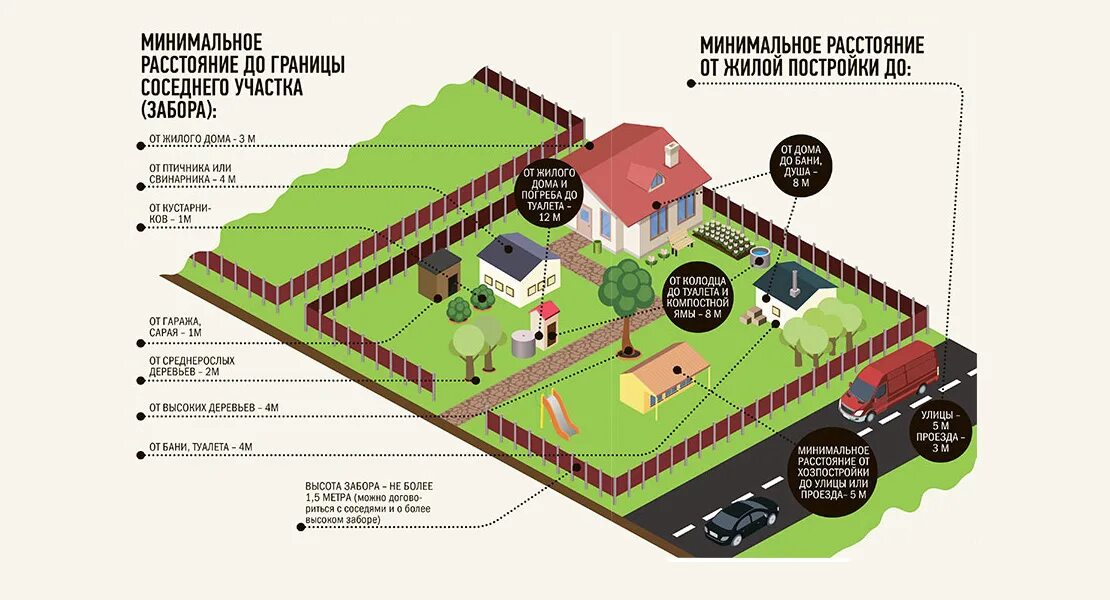 На каком расстоянии можно строить туалет. Нормы построек на ИЖС. Постройка ИЖС. Застройка участка ИЖС. Расположение построек ИЖС.