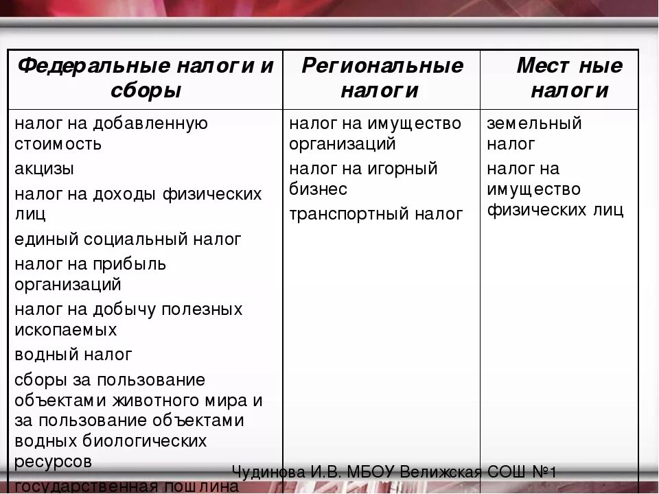 Перечислите 5 федеральных налогов. Федеральные налоги и сборы. Таблица региональных налогов. Федеральные региональные и местные налоги и сборы. Федеральные налоги таблица.