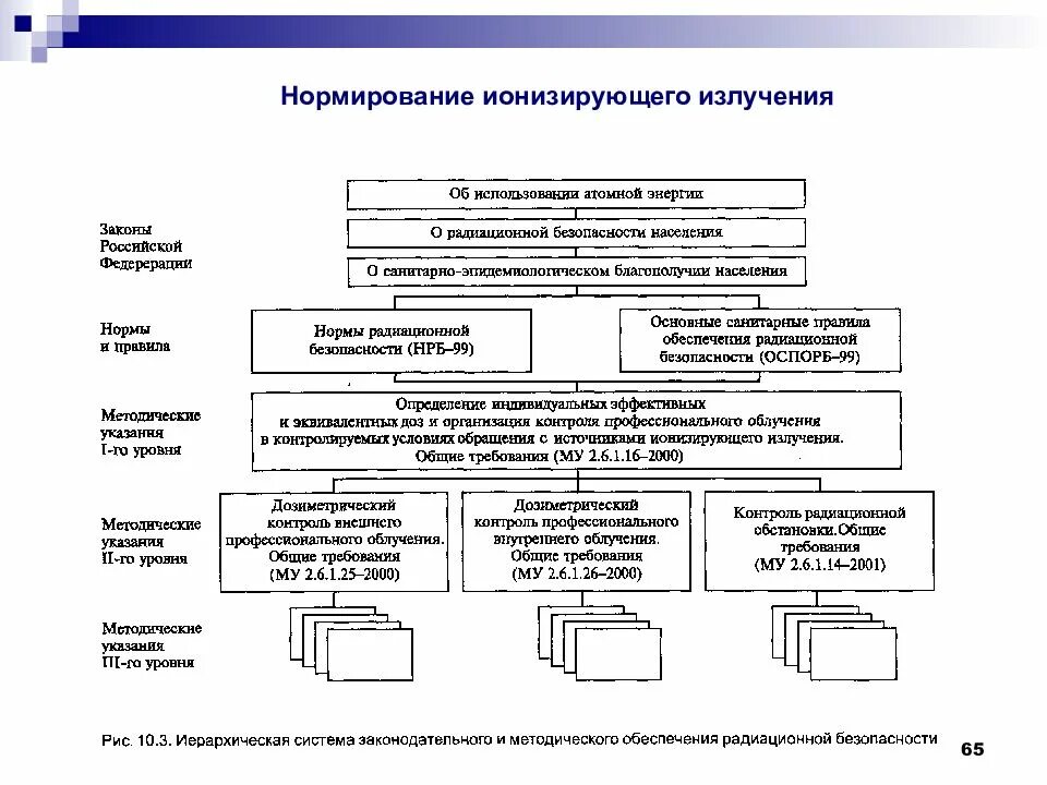 Какие показатели используются для характеристики ионизирующих излучений. Нормирование ионизирующих излучений. принципы нормирования ионизирующего излучения. нормирование действия ионизирующих излучений. нормирование ионизирующего облучения.