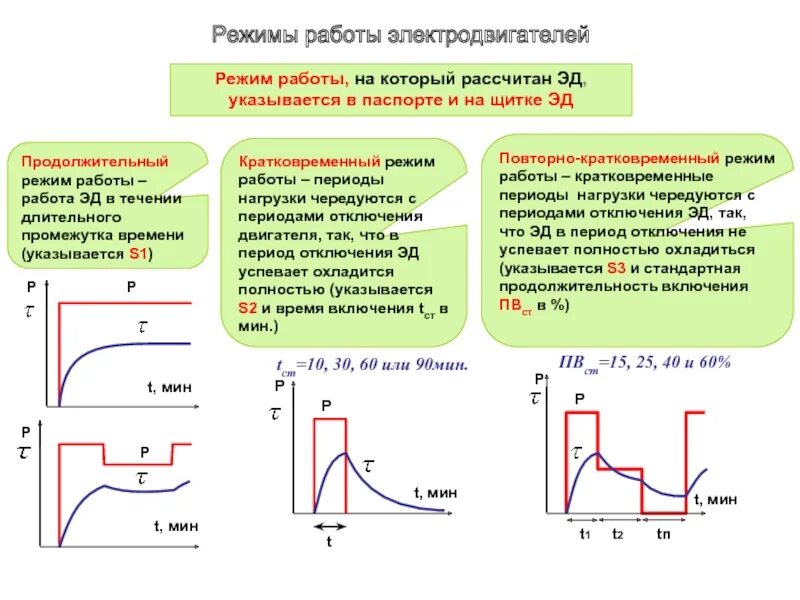 Режимы работы электродвигателя s1 s2 s3. S1 режим работы электродвигателя. Номинальные режимы электрических машин. Режим работы s3 электродвигателя.