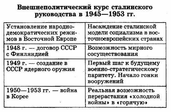 внешняя политика ссср 1946-1953. внутренняя политика ссср после второй мировой войны кратко. ссср в послевоенный период 1945-1953. карта холодной войны ссср - сша. 1945-1953 события ссср внешней политике.