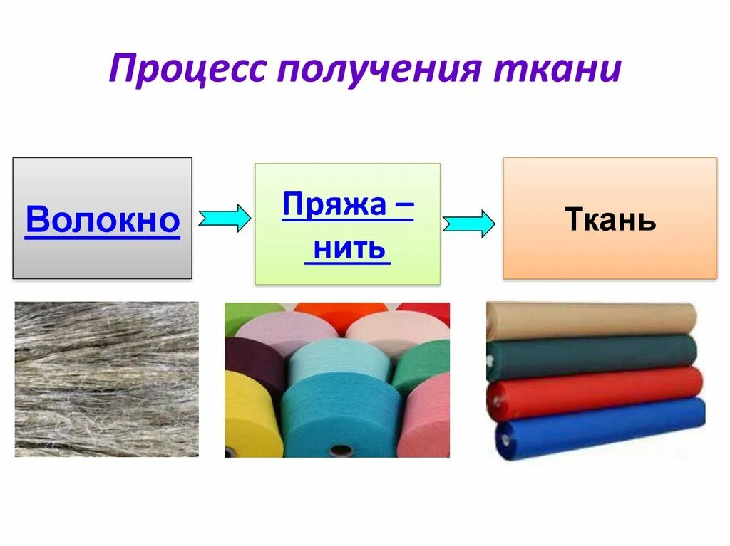 Процесс получения ткани. Волокно нить ткань. Волокно прядение нити ткань. Процесс полученияпрчжи из волокна.