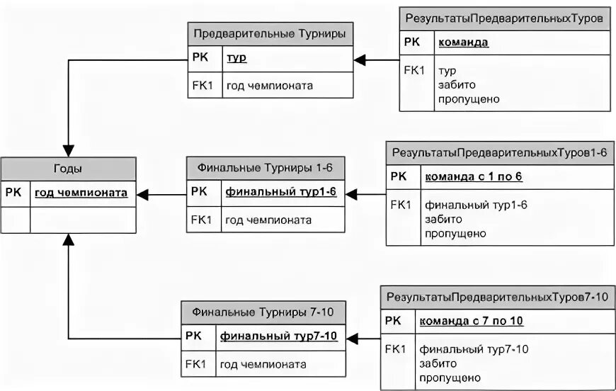 Организация данных курсовая