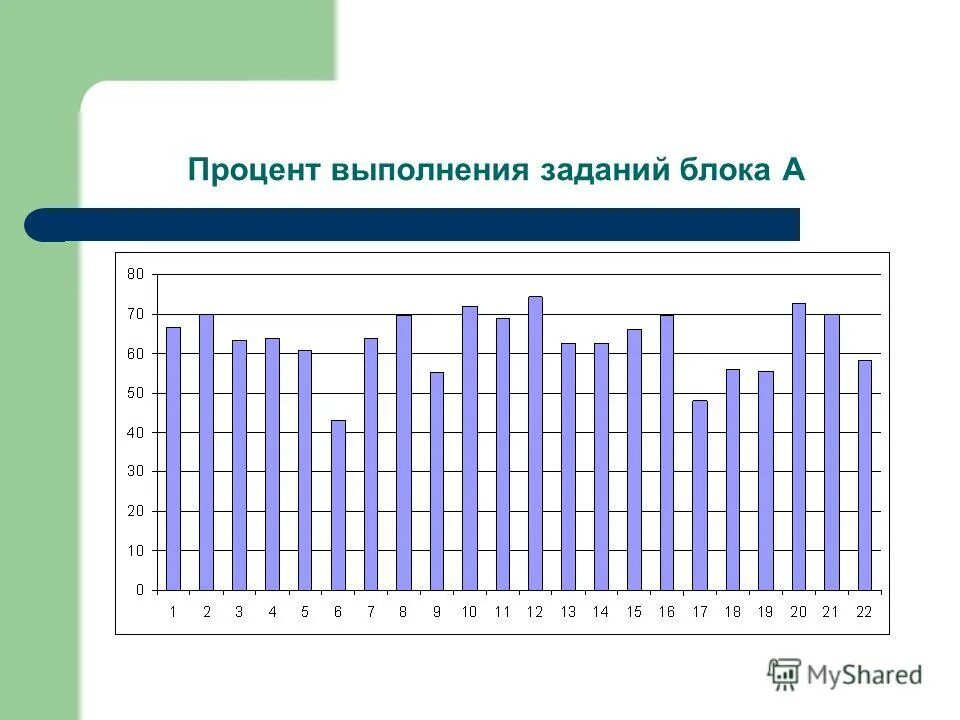 Процент выполнения на 3