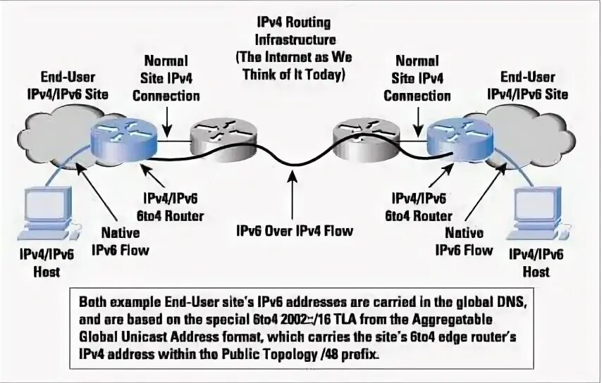 Ipv4 host. Модель ipv4. ipv4 to ipv6. ipv4 и ipv6 разница. ipv4 схема.