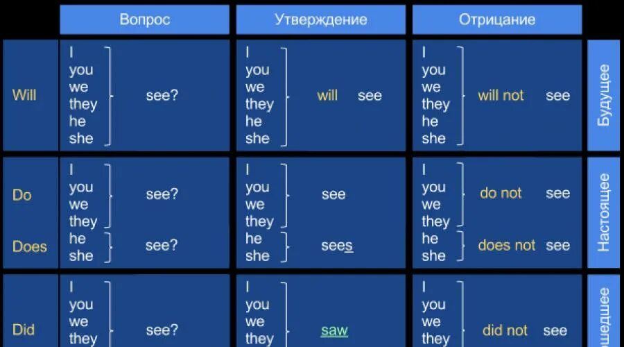 Английский для начинающих полиглот. Таблица Петрова полиглот. Таблица Дмитрия Петрова английский.