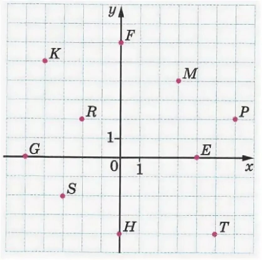 Отметь точки с указанными координатами 6 класс 46. Запишите координаты точек отмеченных на рисунке 5 класс. Запишите координаты точек рисунок 1. Запиши координаты точек b c и f на рисунке 38.