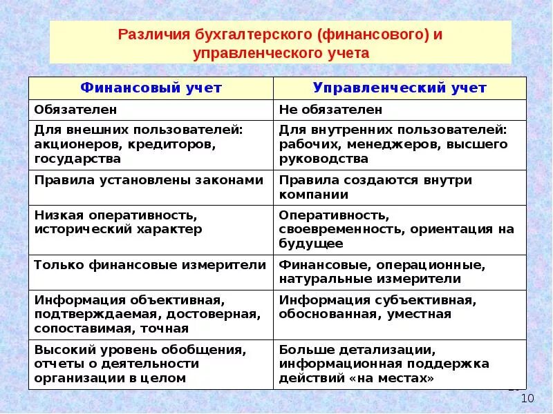 Различия между финансовой культурой и финансовой грамотностью. Отличия управленческого учета от бухгалтерского учета. Чем отличается управленческий учет от бухгалтерского. Бухгалтерский (финансовый) учет от управленческого учета отличает. Отличия бухгалтерского финансового и управленческого учета.