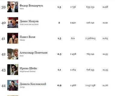 На каком месте форбс мистер бист