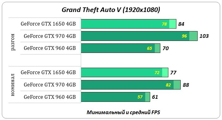 GTX 1650 4gb параметры. GTX 960 2gb vs 1650. GTX 1650 тест в играх. Игры для GTX 1650. Gtx 1650 4gb vs