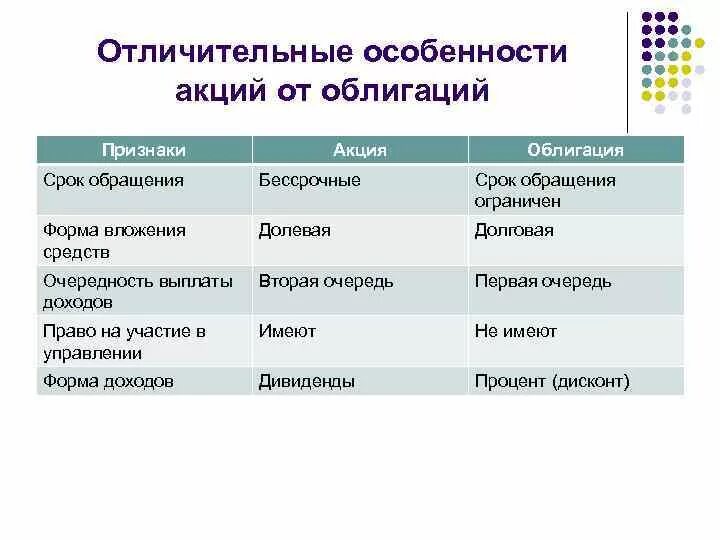 Срок обращения акций и облигаций. Отличительные особенности акций от облигаций. Отличительные особенности акций. Виды обращения ценных бумаг. Характерные признаки ценных бумаг