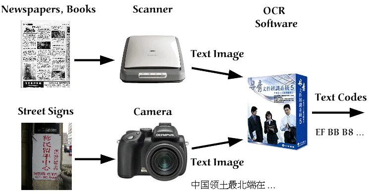 Найдите в интернете информацию о технологии ocr. OCR (Optical character recognition). OCR (Optical character recognition) схемы. Оптическое распознавание информации. Оптическое распознавание изображений.