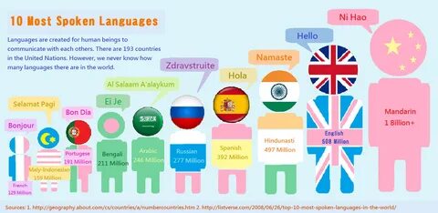 The most spoken languages in the world Преподавание Французского Языка, Обу...