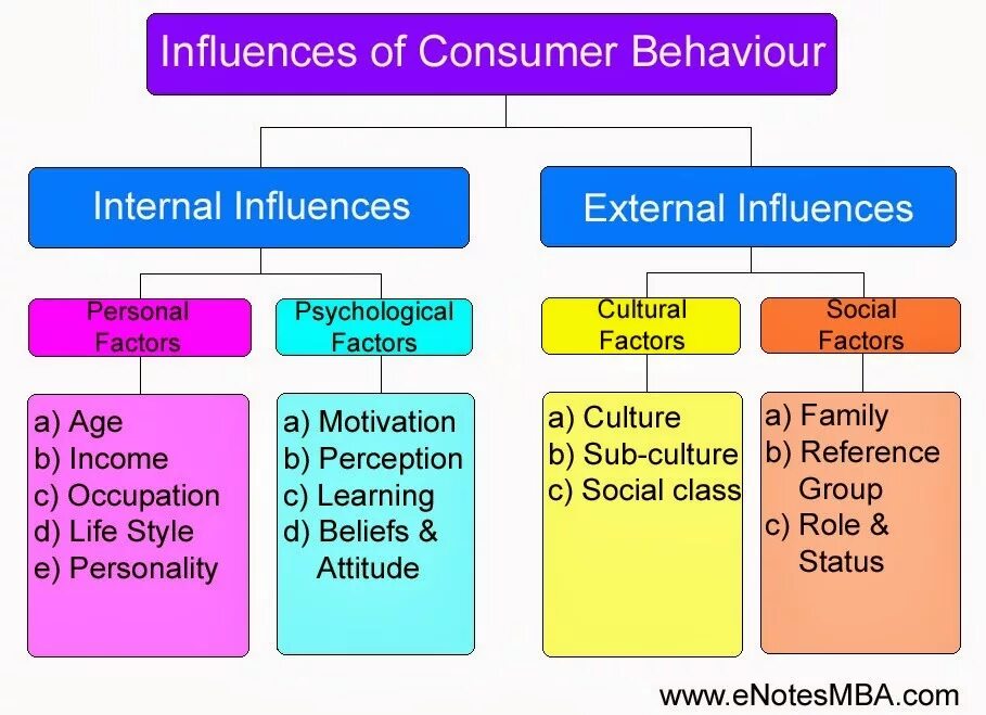 Internal bigs. Factors of Consumer Behavior. Psychological Factors. A Factor influencing Consumer Behavior. External influences on English.