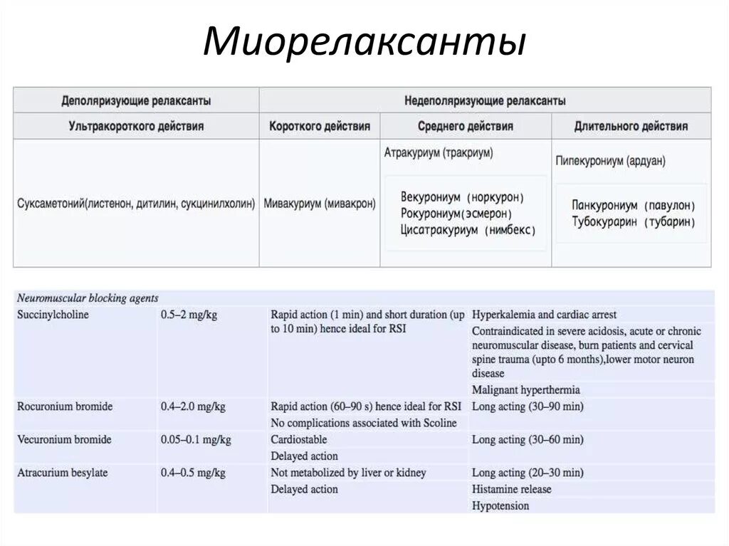 Миорелаксанты препараты классификация. Миорелаксанты периферического действия классификация. Миорелаксанты средней продолжительности действия. Миорелаксанты классификация центрального. Миорелаксанты названия