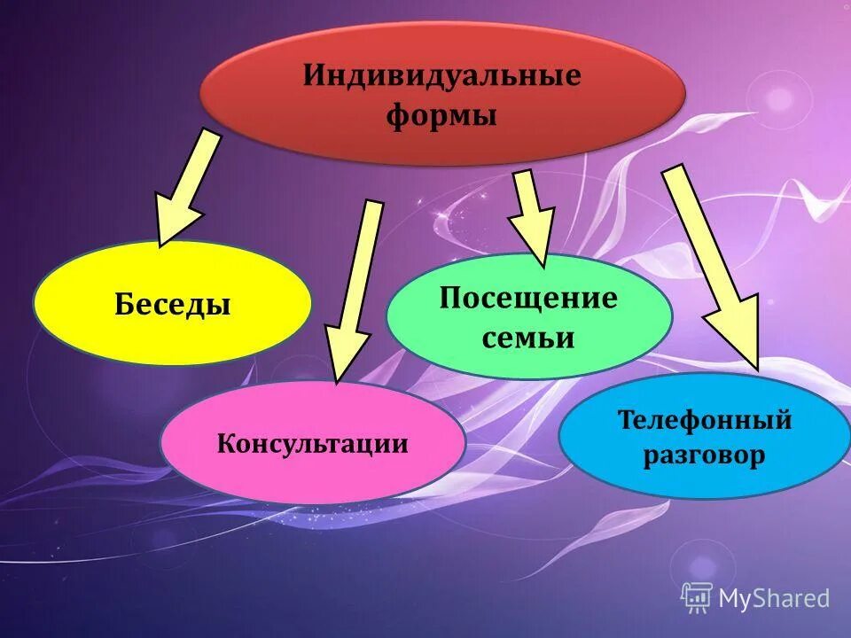 Индивидуальная форма работы примеры. Индивидуальная форма. Индивидуальная форма работы. Формы беседы. Индивидуальные формы посещения.