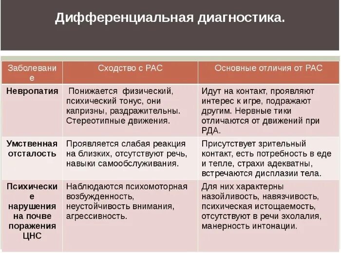 Таблица умственная отсталость и зпр. Дифференциальный диагноз рас. Дифференциальная диагностика умственной отсталости и рас. Дифференциальная диагностика детей с рас. Дифференциальная диагностика аутизма от умственной отсталости.