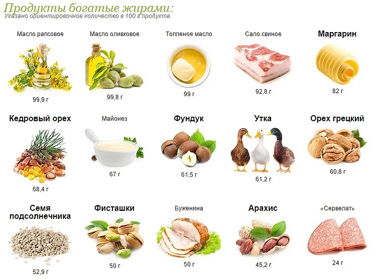 Какие продукты съедают жир. Пища богатая жирами таблица. Пища с высоким содержанием жира. Продукты с высоким содержанием жиров полезных. Продукты богатые полезными жирами список.