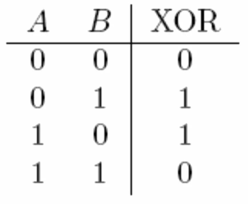 Функция xor. Ксор таблица истинности. логические операции or xor and. xor таблица истинности.