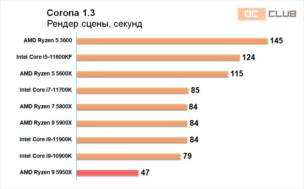 Сравнение процессоров amd ryzen 5