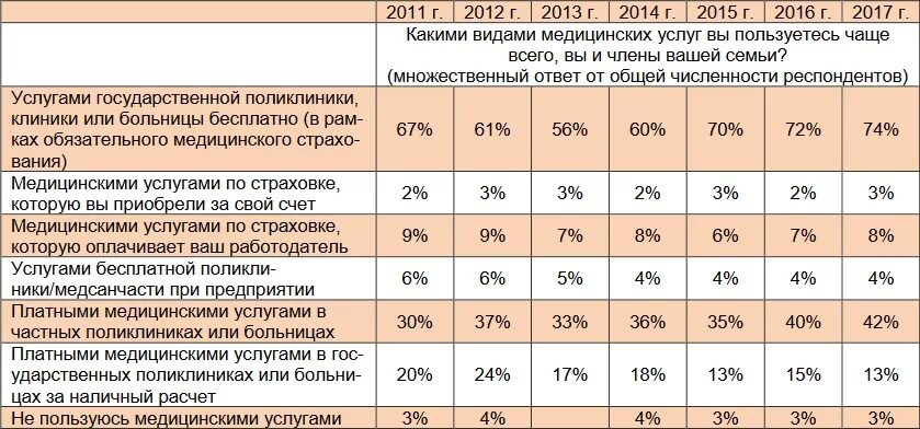 Врачи получают процент. Статистика медицинского обслуживания в России. Объем рынка медицинских услуг. Анализ платных медицинских услуг в процентах. Структура платных услуг населению.