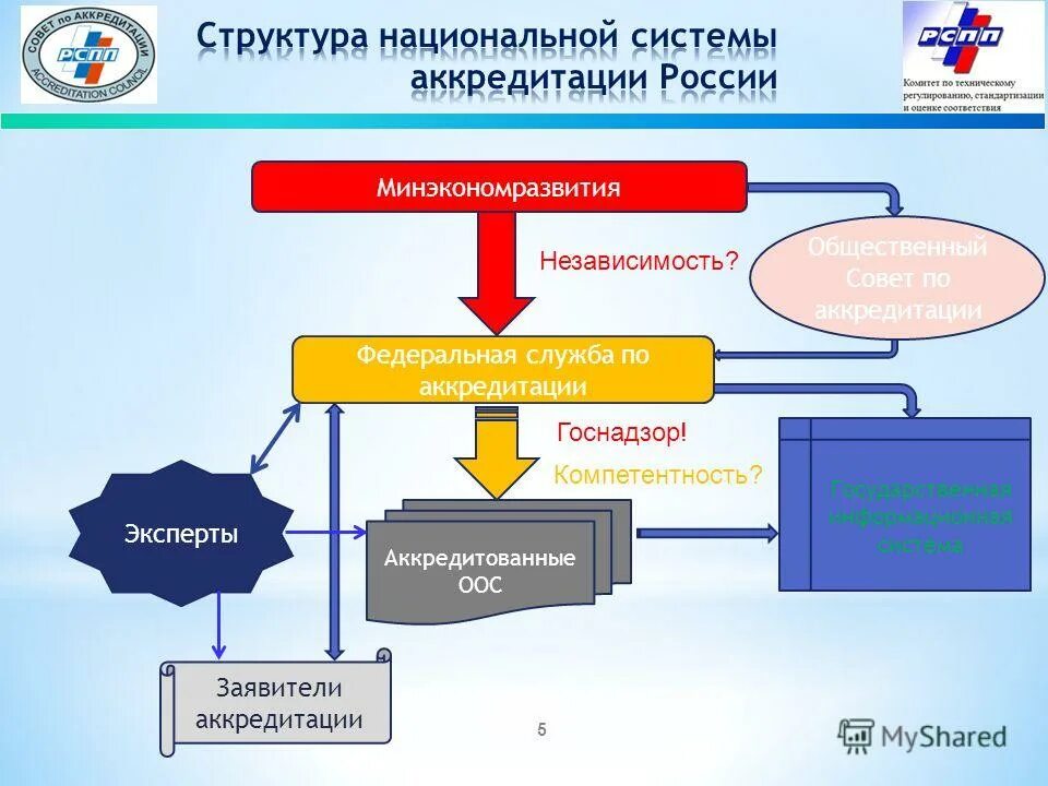 Национальная система управления данными