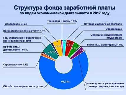 Из чего состоит зарплата