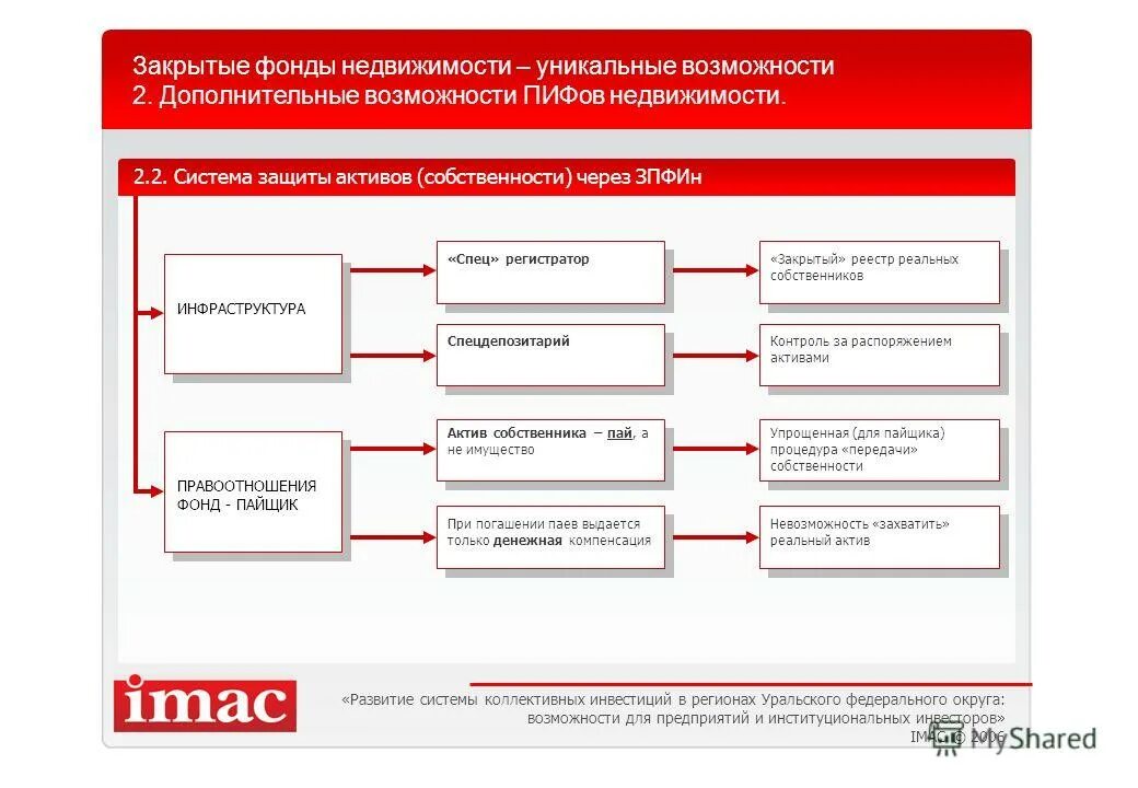 Пиф недвижимость схема. Современные фонды недвижимости. Инвестфонды в недвижимость. Ширковец елена николаевна суд. Фонды недвижимости.