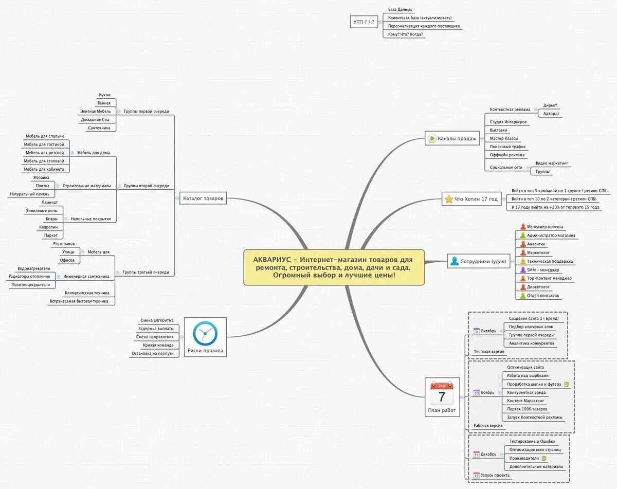 XMIND интеллект карта. Mind Map бизнес план. Mind Map интернет магазина пример. Ментальная карта по бизнес плану.