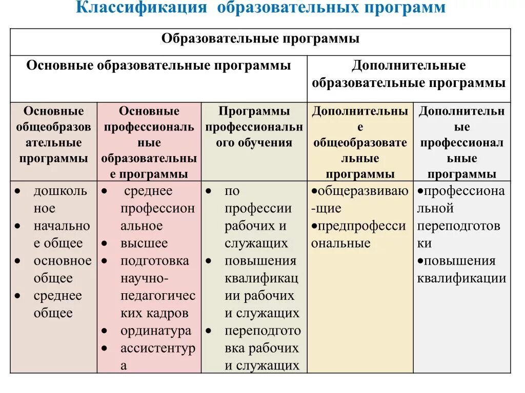 Образовательные программы бывают. Виды образоватьельныхпрограмм. Виды образовательных программ. Виды образовательных программ таблица. Типы программ образования.