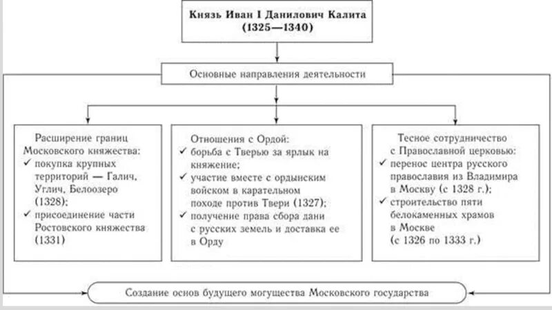 Внешняя политика ивана калиты таблица