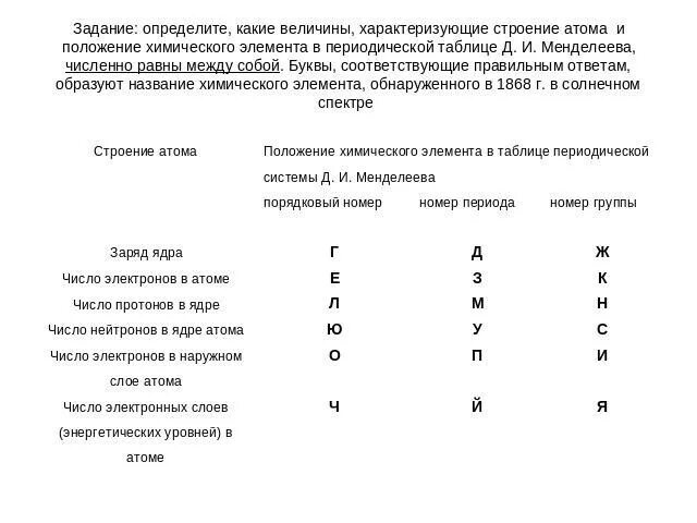 Определите положение химического. Положение элемента в таблице и строение атома. определите расположение химического элемента. величины характеризующие атомы. зависимость строения атома от положения в периодической таблице.