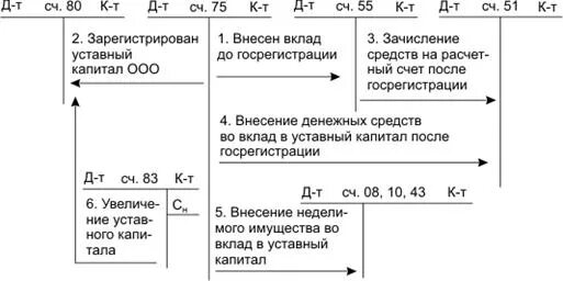 Уменьшение уставного капитала счет. Схема счета 80 уставный капитал. Вклад в уставный капитал. Увеличен уставной капитал за счет прибыли. Внесен взнос в уставный капитал проводка.