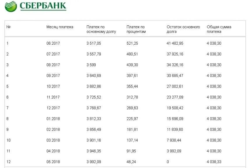 График платежей по кредиту. График платежей Сбербанк. График платежей по кредиту Сбербанк. График платежей по ипотеке Сбербанк.