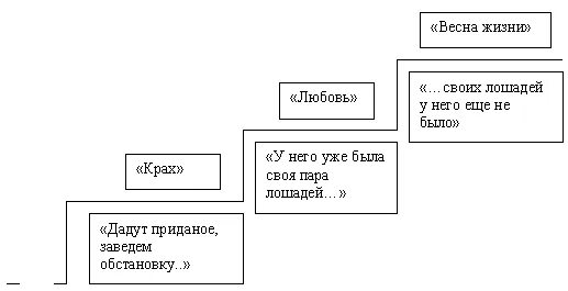 Этапы жизни ионыча. Ионыч схема. Этапы превращения доктора Старцева в Ионыча. Ионыч таблица этапы жизни. Жизненный путь Ионыча.