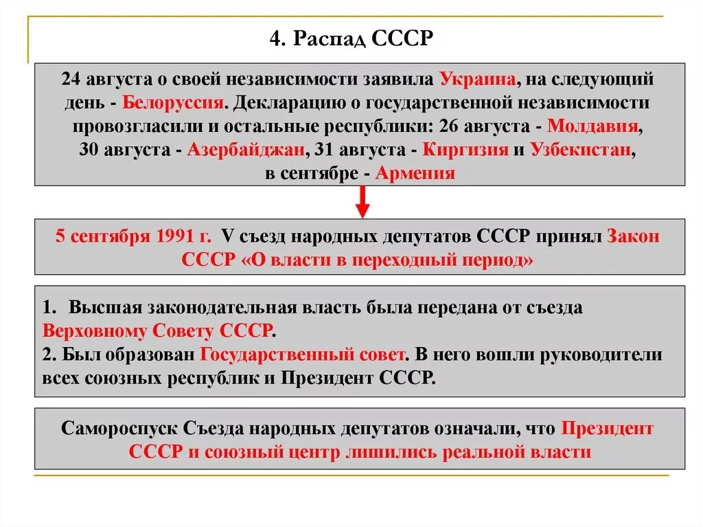 Распад ссср события. Распад СССР схема. Распад СССР таблица. Этапы распада СССР таблица. Схема процесс распада СССР.