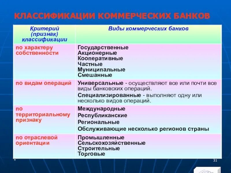 Функция частных банков. Классификация банков. Классификация коммерческих банков. Классифификациякоммерческих банков. Коммерческие банки виды.