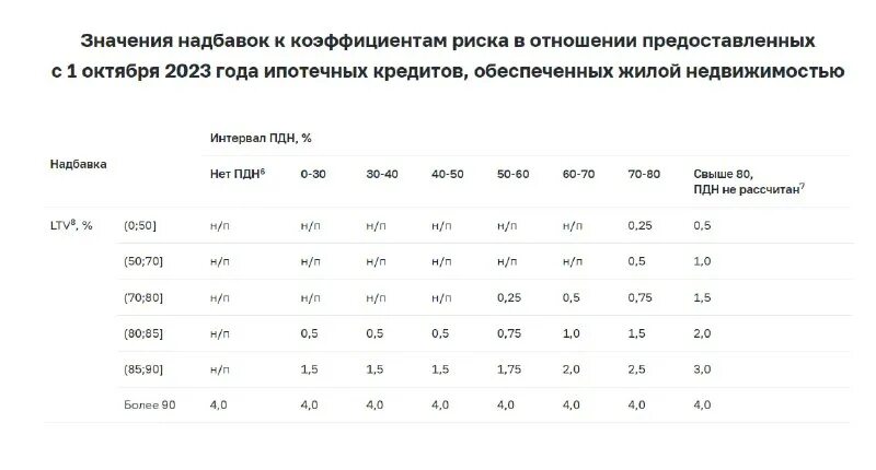 коэффициент риска банк надбавка. шкала надбавок по ипотечным кредитам. россия 2023 год октябрь. надбавки к коэффициентам риска. доплата за риски.