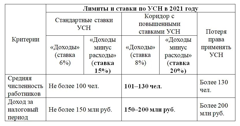 Какой формат усн за 2025 год сдавать. Схема налогообложения ип усн доходы. системы налогообложения ип таблица. усн таблица. налоговая ставка доходы, доходы минус расходы.
