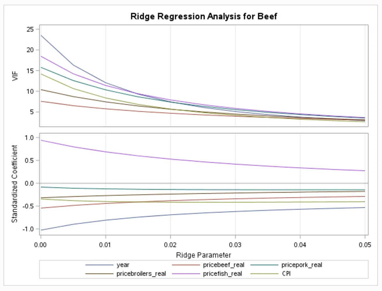 100 регрессия 41 глава. Ridge регрессия. Ridge regression SVD. Формула Ридж регрессии. Ridge regression sklearn параметры.