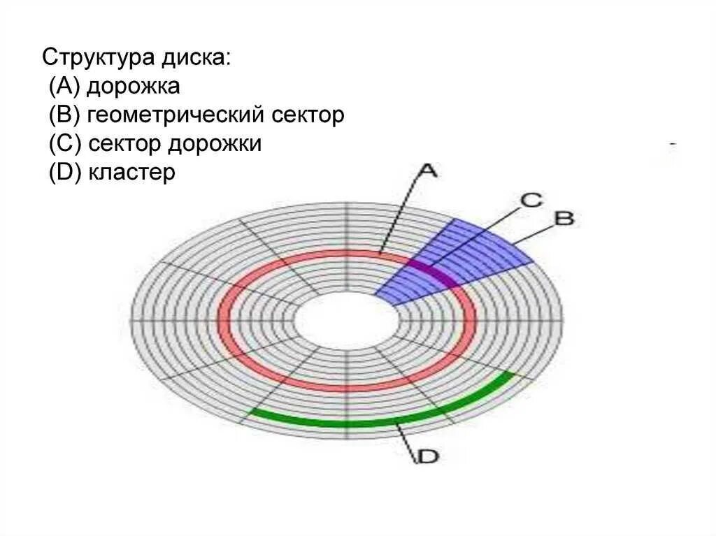 Повреждена структура диска что делать. Структура сектора жесткого диска. логическая структура жестких дисков. структура магнитного жесткого диска.  логическая структура жесткого диска схема.