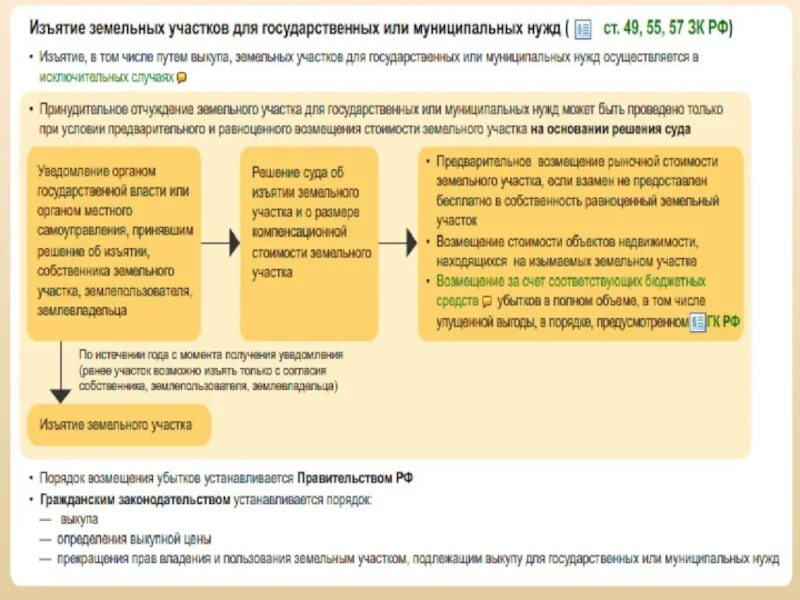 Как выкупить из аренды в собственность. Схема изъятия земельных участков. Выкуп земельных участков. Выкуп земельного участка для государственных и муниципальных нужд. Процедура изъятия земельного участка.