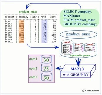 Select sum group by