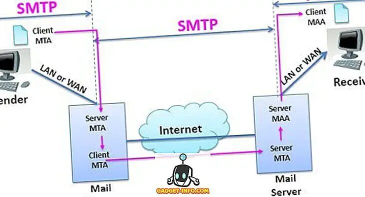 Протокол pop3/SMTP фото. Сетевой протокол SMTP. SMTP протокол схема. Сетевой протокол pop3. Smtp client