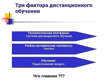 Дистанционное обучение факторы