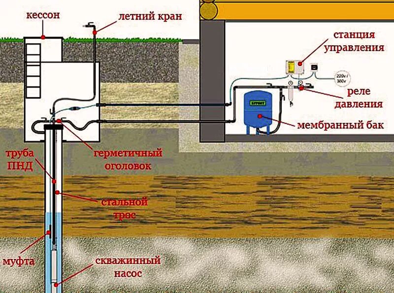 Можно ли поливать водой из скважины. Насос погружной для колодца для водоснабжения схема подключения. Схема водоснабжения погружной насос колодец. Схема подключения насоса для скважины. Схема установки погружного насоса.