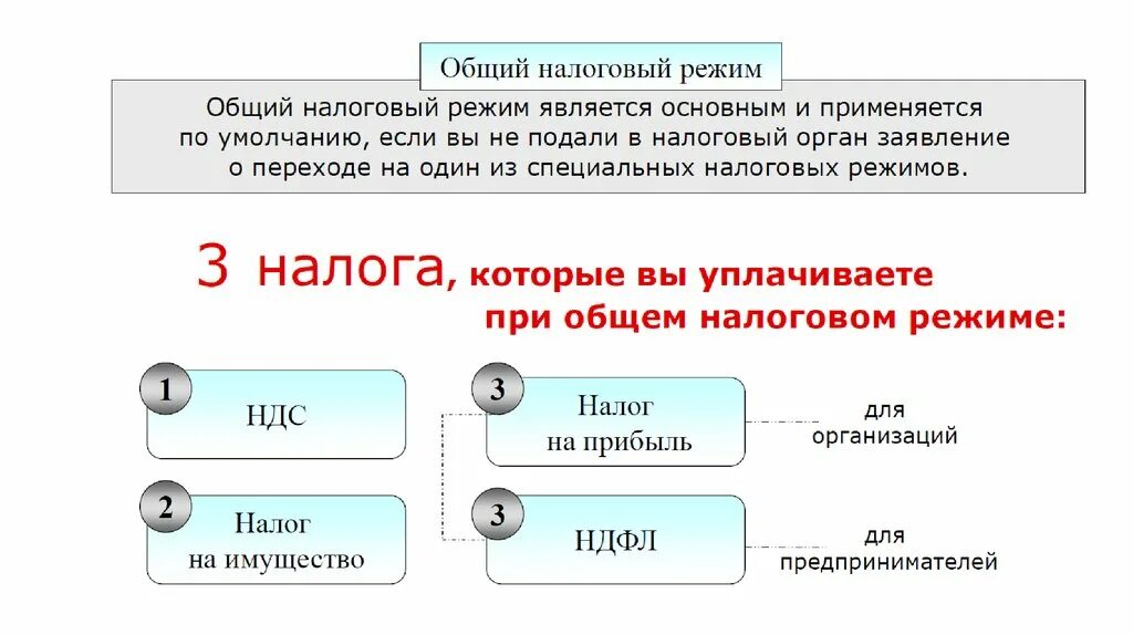 Общий налоговый режим для ИП. Налогообложение на ИП ООО В РФ. Специальным налоговым режимом не является. К специальным налоговым режимам не относится.