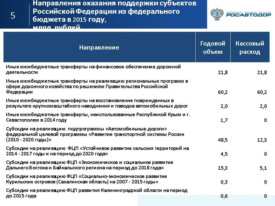 Федеральные программы развития России 2010-2020. Федеральная целевая программа развитие судебной системы. Руководитель финансового управления Росавтодора России. Развитие судебной системы России на 2013–2020 годы направления. Федеральные программы 2015 года